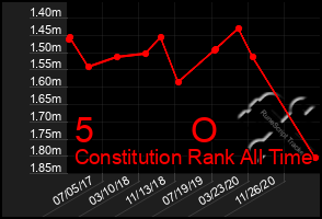 Total Graph of 5          O
