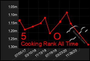 Total Graph of 5          O