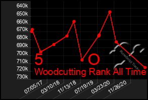Total Graph of 5          O