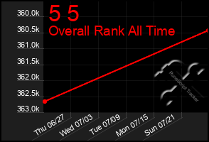 Total Graph of 5 5