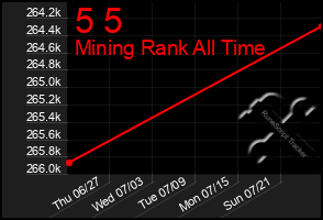 Total Graph of 5 5