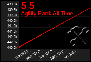 Total Graph of 5 5