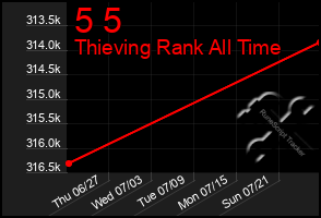 Total Graph of 5 5