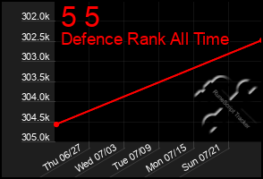 Total Graph of 5 5