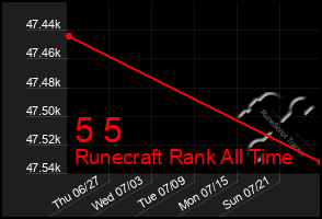 Total Graph of 5 5