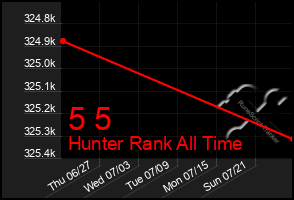 Total Graph of 5 5