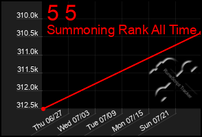 Total Graph of 5 5