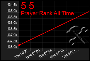 Total Graph of 5 5