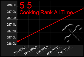 Total Graph of 5 5