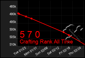 Total Graph of 5 7 0