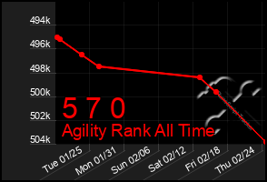 Total Graph of 5 7 0