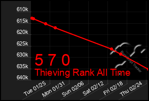 Total Graph of 5 7 0