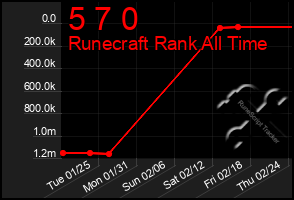 Total Graph of 5 7 0