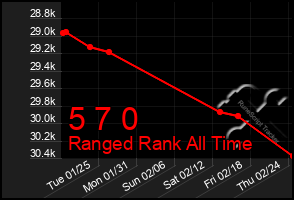 Total Graph of 5 7 0