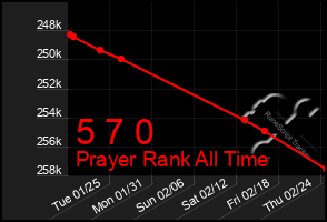 Total Graph of 5 7 0