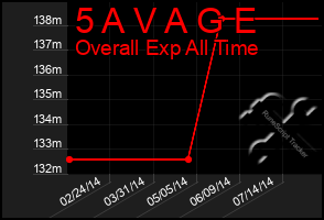 Total Graph of 5 A V A G E