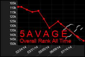 Total Graph of 5 A V A G E