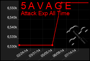 Total Graph of 5 A V A G E