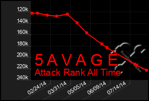 Total Graph of 5 A V A G E