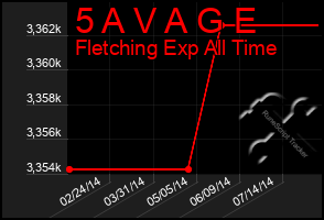 Total Graph of 5 A V A G E