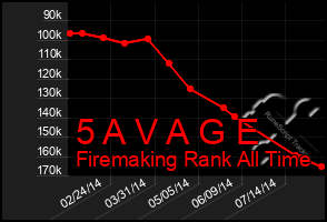 Total Graph of 5 A V A G E