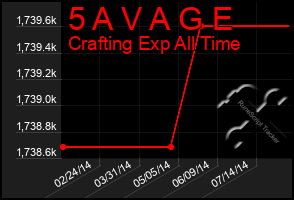 Total Graph of 5 A V A G E