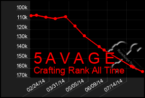 Total Graph of 5 A V A G E