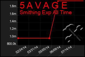 Total Graph of 5 A V A G E