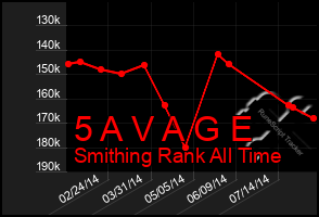 Total Graph of 5 A V A G E