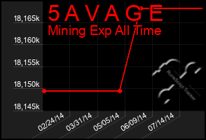 Total Graph of 5 A V A G E