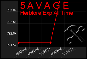 Total Graph of 5 A V A G E