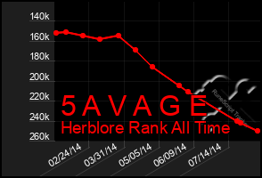 Total Graph of 5 A V A G E