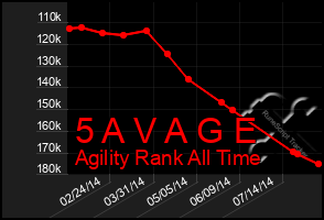 Total Graph of 5 A V A G E