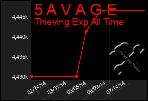 Total Graph of 5 A V A G E