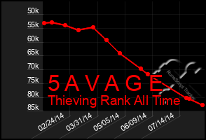 Total Graph of 5 A V A G E