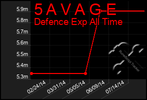 Total Graph of 5 A V A G E