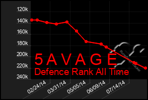 Total Graph of 5 A V A G E