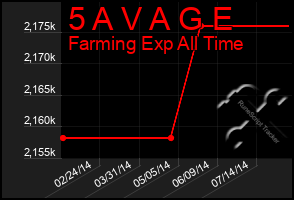 Total Graph of 5 A V A G E