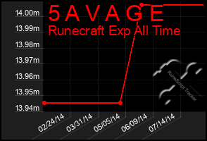 Total Graph of 5 A V A G E