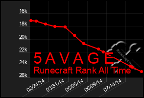 Total Graph of 5 A V A G E