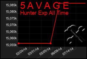 Total Graph of 5 A V A G E