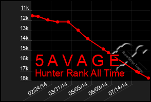 Total Graph of 5 A V A G E