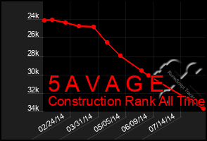 Total Graph of 5 A V A G E