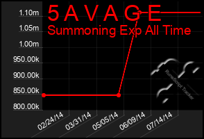 Total Graph of 5 A V A G E