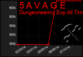 Total Graph of 5 A V A G E