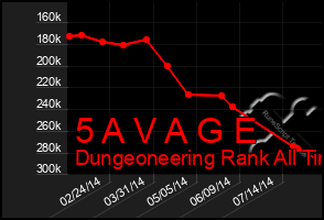 Total Graph of 5 A V A G E