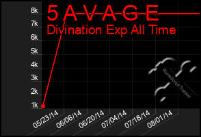 Total Graph of 5 A V A G E