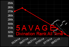 Total Graph of 5 A V A G E