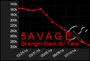 Total Graph of 5 A V A G E