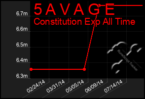 Total Graph of 5 A V A G E